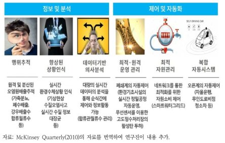 물환경관리에서 도입될 수 있는 사물인터넷의 6가지 주요 적용형태