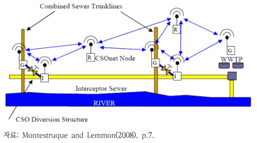 CSOnet의 차집관거 구성도