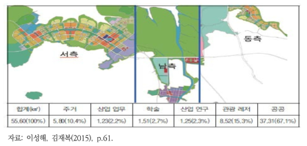 송산 그린시티 조성 사업 토지이용계획