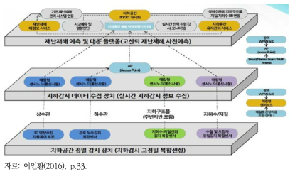 지하공간 그리드 시스템 구성