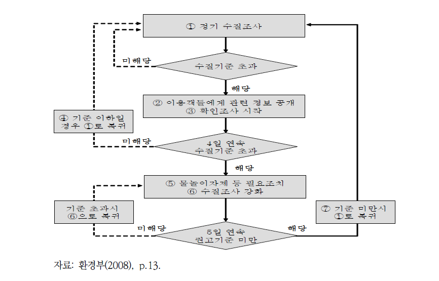 물놀이 지역 수질조사 및 단계별 조치 흐름도