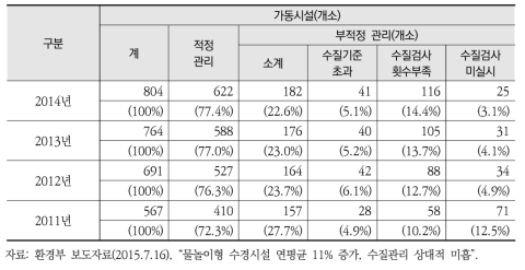 가동 중인 물놀이형 수경시설 관리실태(2011~2014년)