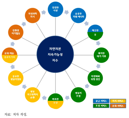 자연자본 지속가능성 지수 목표