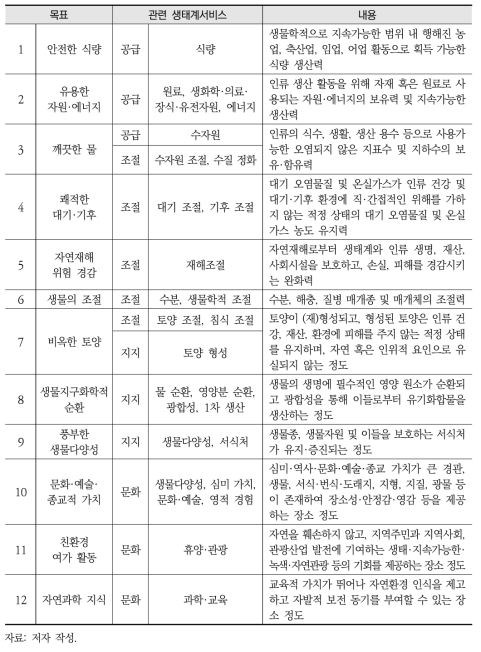 자연자본 지속가능성 지수 목표 정보