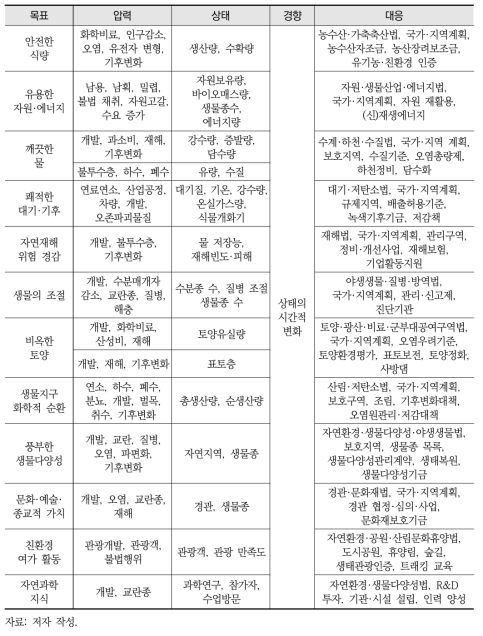 자연자본 지속가능성 지수 목표별 압력, 상태, 경향, 대응 요인