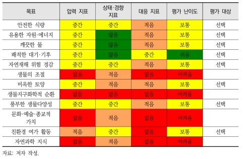 자연자본 지속가능성 지수 목표 평가 난이도