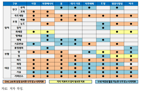 자연자본 지속가능성 지수 지표