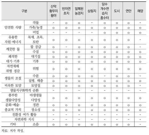 국외 생태계 유형별 생태계서비스 평가 연구 사례