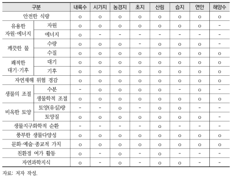 생태계 유형별 자연자본 지속가능성 지수 목표