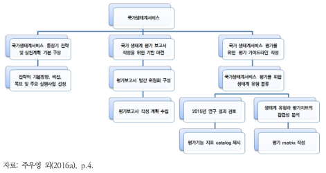 국가 생태계서비스 평가 추진 체계