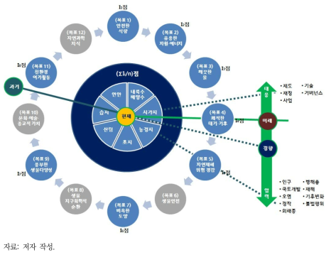 자연자본 지속가능성 지수