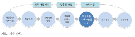 자연자본의 지속가능성 지수와 의사결정지원시스템 연동 예시