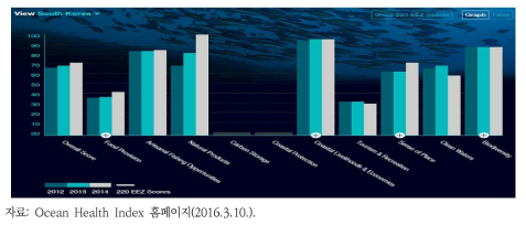 자연자본의 지속가능성 지수 모니터링 예시