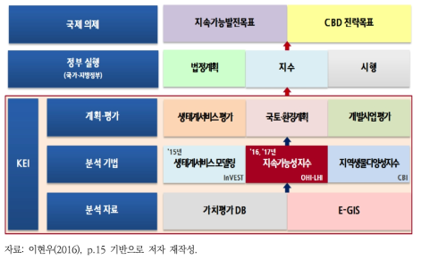 자연자본 지속가능성 지수 활용 구상