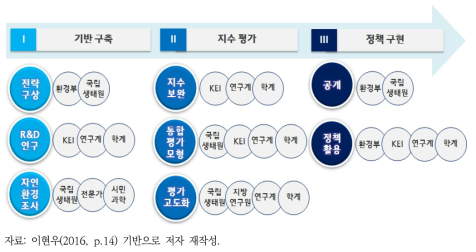 자연자본 지속가능성 지수 중장기 계획 및 기관별 역할