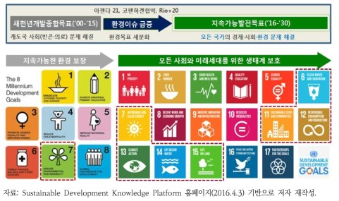 지속가능발전시대로의 전환