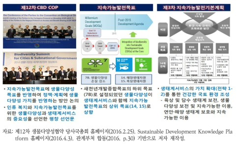 지속가능발전을 위한 생물다양성 및 생태계서비스 가치 증진