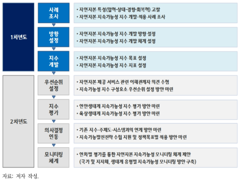 연구 흐름