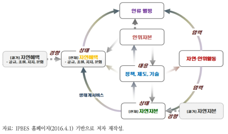 자연자본과 인류 웰빙의 상호 관계