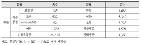 국내 생물종 현황