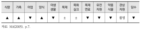 국제 생태계서비스 증감 경향