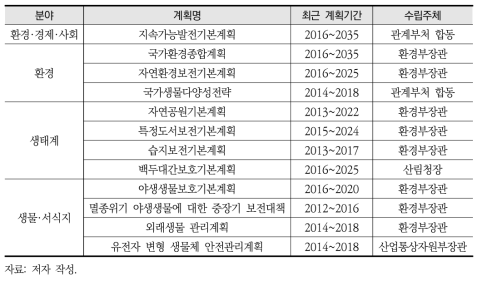 자연환경 관련 법정 계획