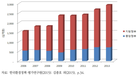 생물다양성 예산 지출 내역