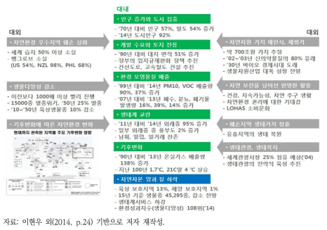 자연자본 여건 및 전망