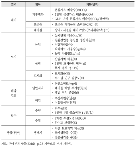 국내 환경 부문 지속가능발전지표