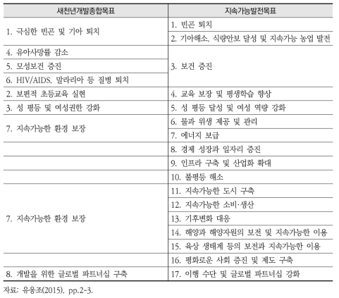 새천년개발종합목표와 지속가능발전목표