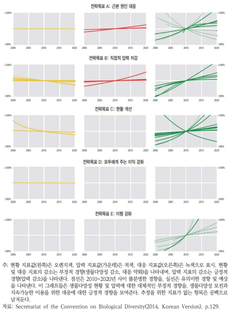 생물다양성전략계획 2011-2020 전략목표 이행 경향