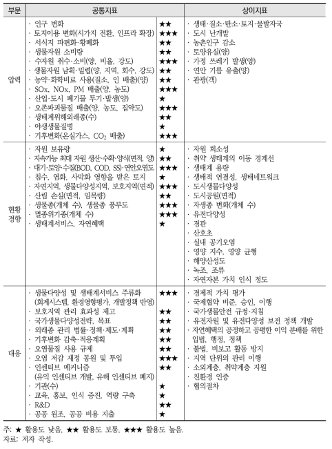 자연자본 지속가능성 지수의 공통 및 상이 지표