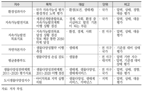 자연자본 지속가능성 지수