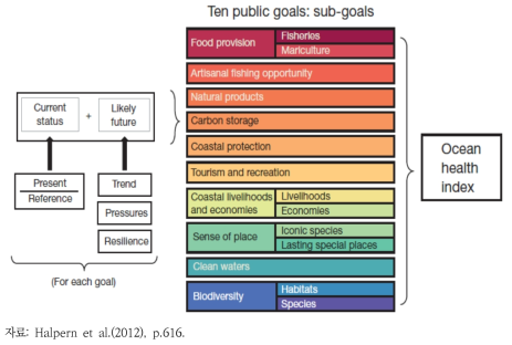 해양건강성지수 산출 개념 체계
