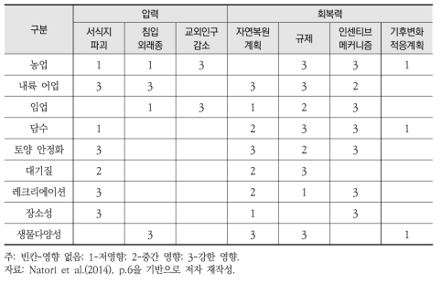 육상건강성지수 목표별 압력·회복 요인 가중치