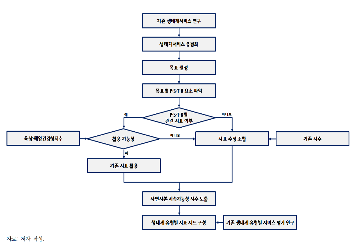 생태계서비스 기반의 자연자본 지속가능성 지수 개발 체계