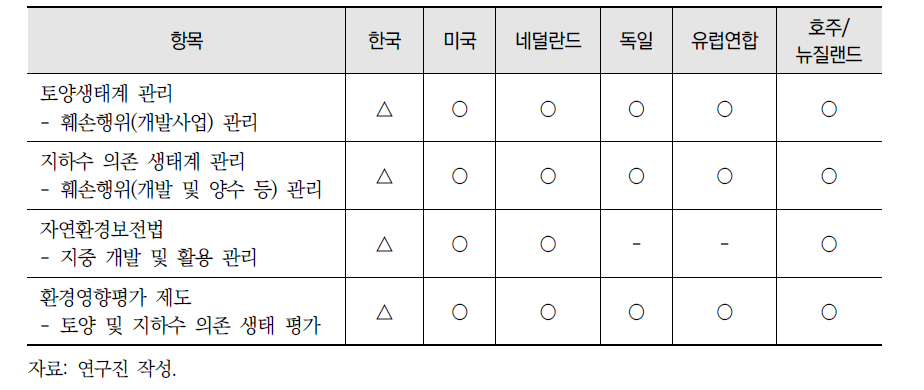 국내외 지중환경 관련 법·제도 비교 분석