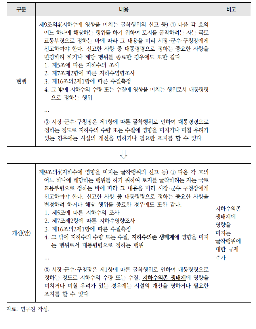 지하수법 개선(안) - 지하수에 영향을 미치는 굴착행위의 신고 등