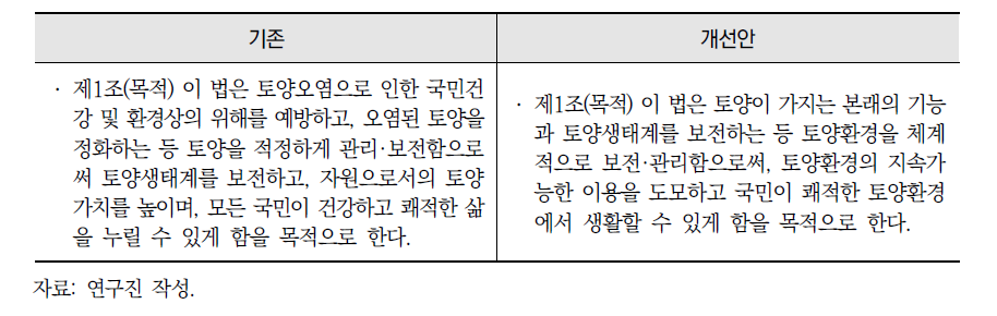 토양환경보전법 개선방안 – 법의 목적