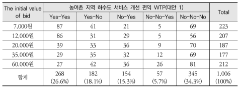 농어촌 지역 하수도 서비스 개선 편익에 대한 지불의사액 분포(대안 1)