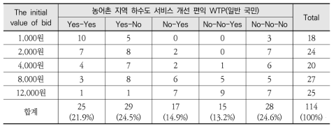 농어촌 지역 하수도 서비스 개선 편익에 대한 지불의사액 분포(일반 국민)