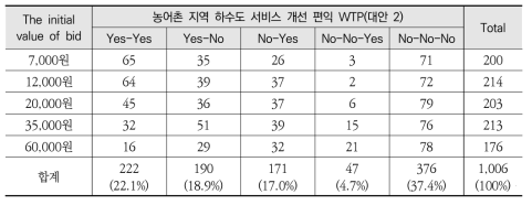 농어촌 지역 하수도 서비스 개선 편익에 대한 지불의사액 분포(대안 2)