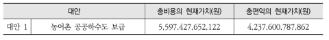 농어촌 공공하수도 보급 문제의 총비용 및 총편익(추가적인 편익 고려)