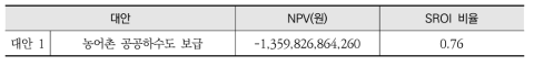 농어촌 공공하수도 보급 문제 NPV 및 SROI 비율(추가적인 편익 고려)