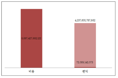 대안 1의 비용, 편익 및 추가적인 편익