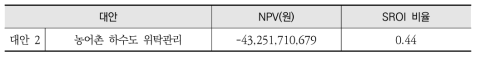 농어촌 하수도 위탁관리 문제 NPV 및 SROI 비율