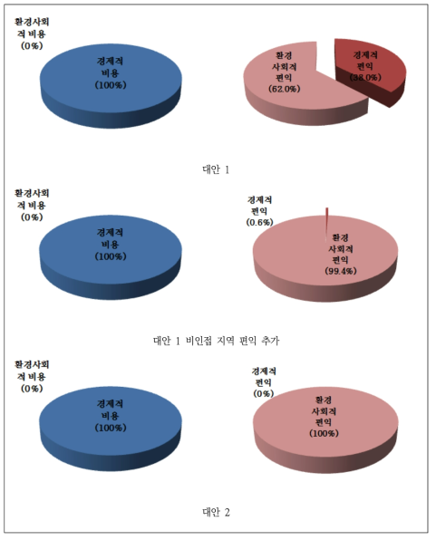 대안별 환경·사회적 비용 및 편익의 비중