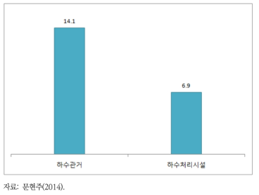 30년 경과 하수도 시설물 비율(%)