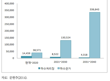 하수도시설 재투자 수요비용 추정(억원)