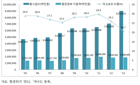 연도별 하수도 재정 추이